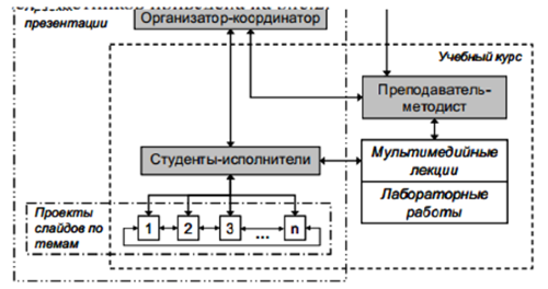 Схема функционирования участников проекта