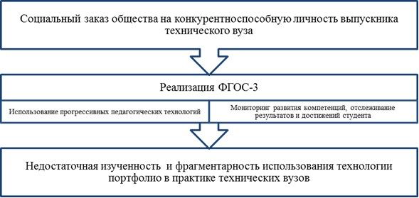 Факторы, обуславливающие актуальность внедрения технологии портфолио (Источник: Татьяненко С.А., Сердученко Ю.В. Роль портфолио в повышении конкурентоспособности выпускника вуза // Проблемы и перспективы развития образования: материалы IV междунар. науч. конф. (г. Пермь, июль 2013 г.). – Пермь: Меркурий, 2013. – С. 29-33)