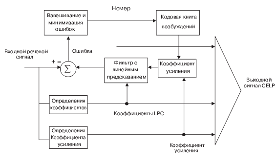 Структурная схема кодера CELP