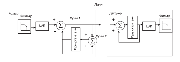  Реализация ДИКМ