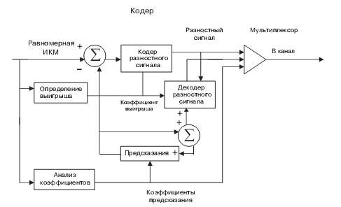 Кодер с адаптивным предсказанием