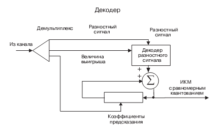 Декодер с адаптивным предсказанием