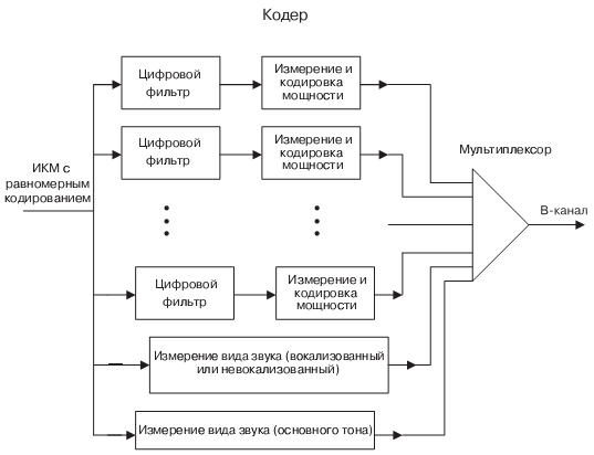 Схема полосового кодера