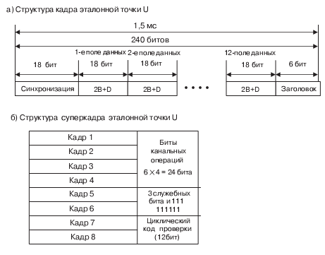 Формат кадра и суперкадра в эталонной точке U