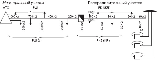 Линейный участок абонентской линии местной телефонной сети