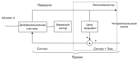 Структурная схема двухпроводной линии с эхокомпенсатором