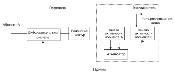 Структурная схема двухпроводной линии с эхоподавителем