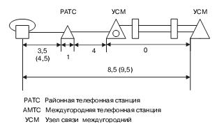   Распределение затухания на внутризоновой телефонной сети