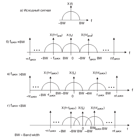 Спектр сигнала отсчета (если его частота меньше 2BW, то исходный сигнал не может быть точно восстановлен)