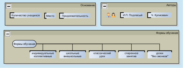 Классификация форм организации обучения (И.П. Подласый, Ч. Куписевич)