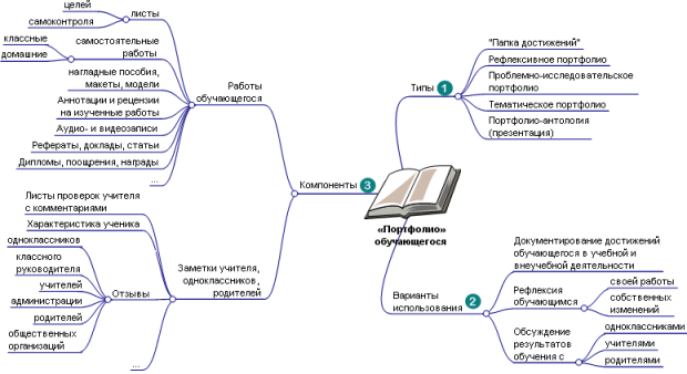 Портфолио обучающегося: типы, варианты использования, компоненты