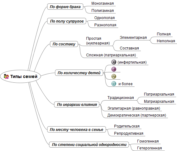 Типологии семьи