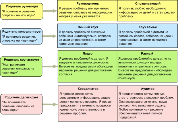 Функции и роли родителей в воспитании