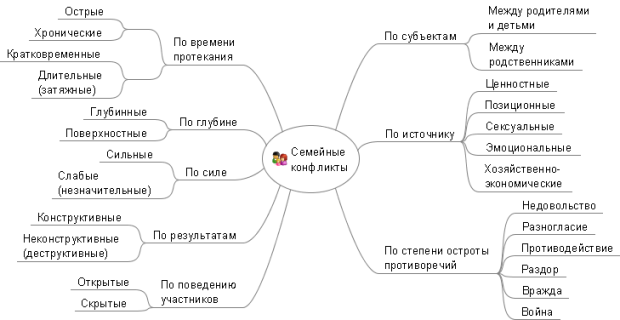 Классификация семейных конфликтов