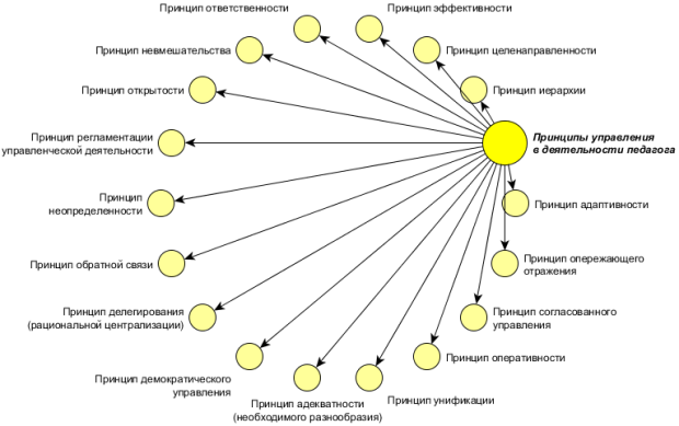 Принципы управления в деятельности педагога