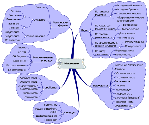 Виды, логические формы, функции, мыслительные операции и нарушения мышления