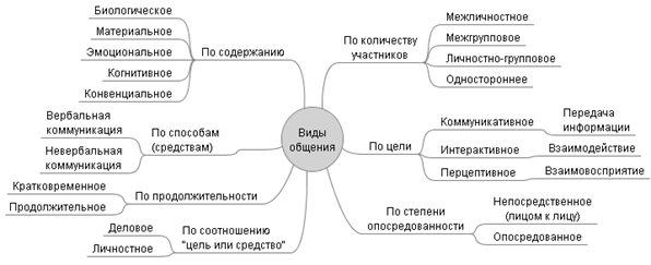 Классификации видов общения