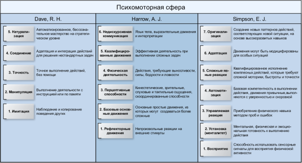 Образовательные цели в психомоторной сфере