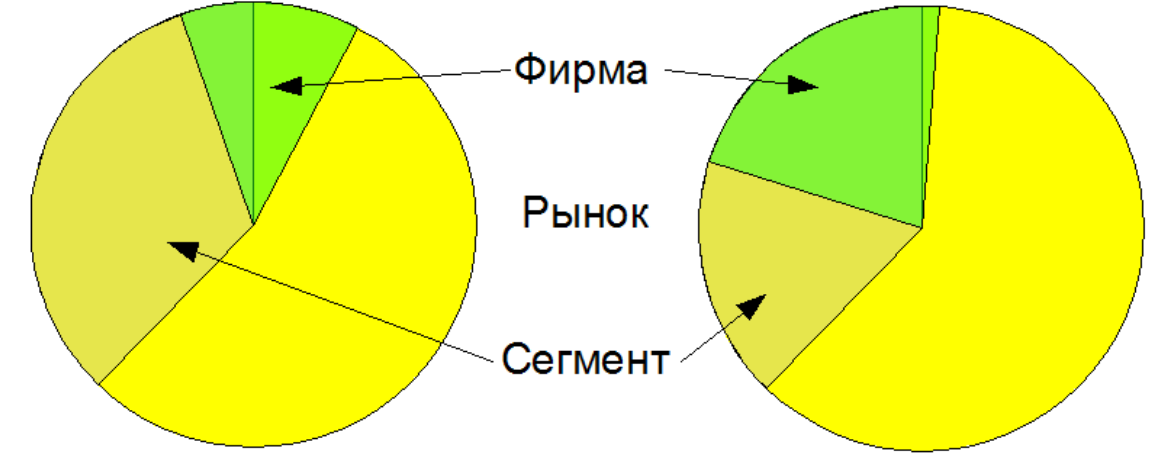 Низкий сегмент. Сегмент. Диаграмму сегментирования рынка. Сегменты диаграммы. Сегмент определение.