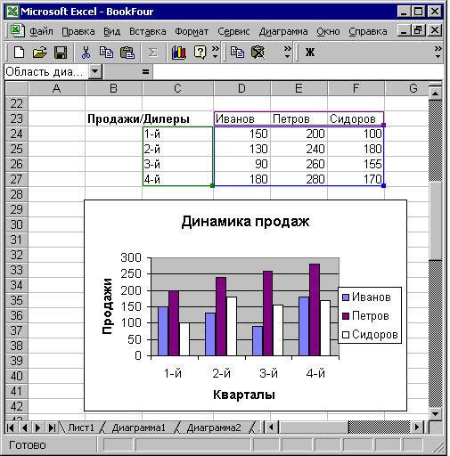 Гистограмма, отражающая динамику объема продаж