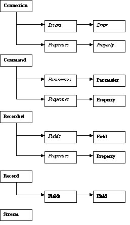 Отношения между объектами в объектной модели ADO