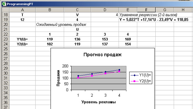 Прогнозирование продаж в зависимости от уровня рекламы