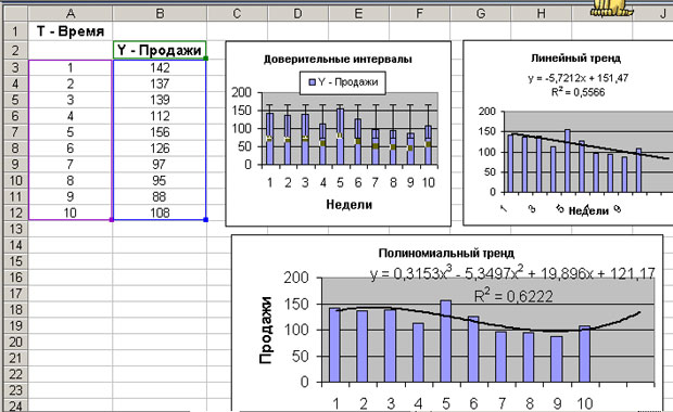 Диаграммы, доверительные интервалы и линии тренда