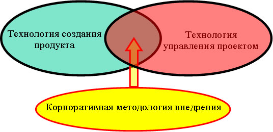 Составляющие методологии внедрения