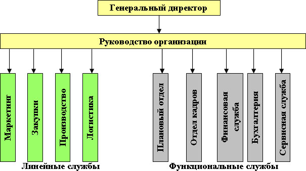 Линейно-функциональная структура организации