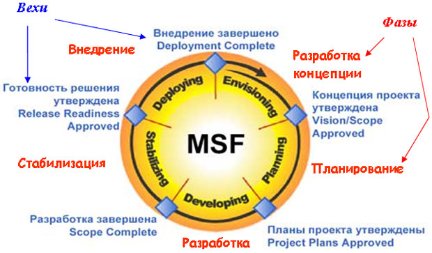 Модель жизненного цикла решения MSF