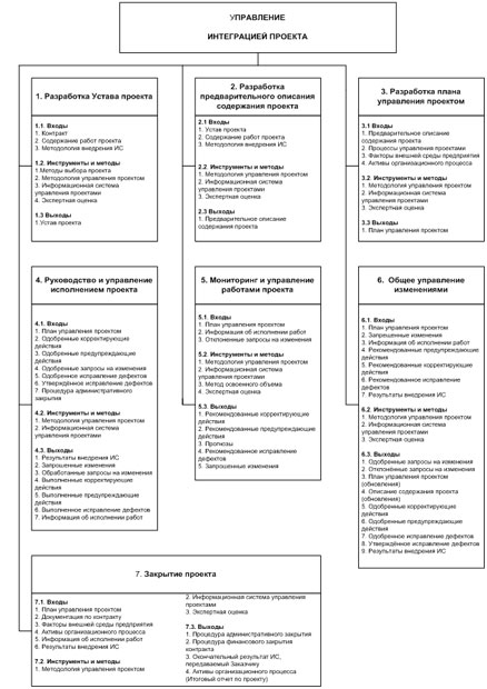 Общая схема управления интеграцией проекта