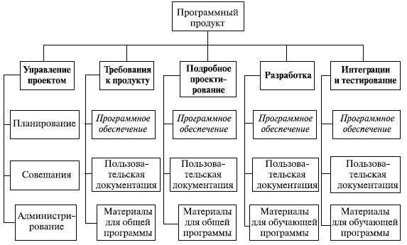 Пример иерархической структуры работ, организованной по фазам [9]