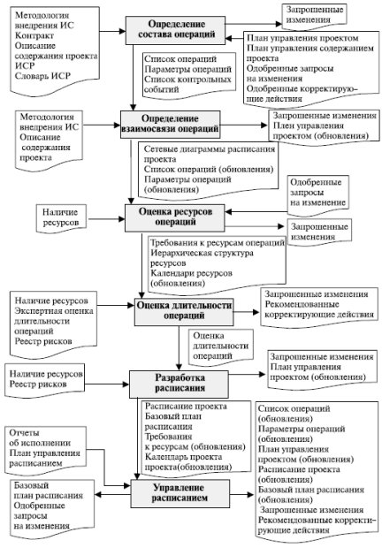 Связь процессов управления сроками проекта