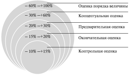 Классификация оценок стоимости проекта