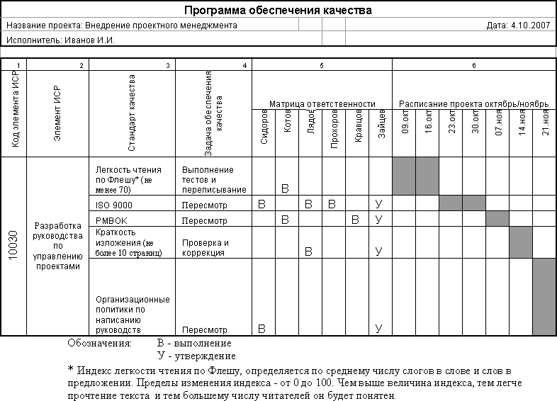 Планирование качества проектов экспертиза проекта контроль реализации проекта подготовка заключения