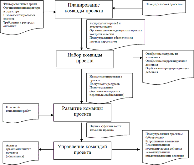 Взаимосвязь процессов управления человеческими ресурсами проекта