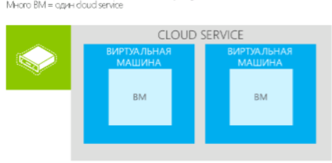 Архитектура Cloud Service
