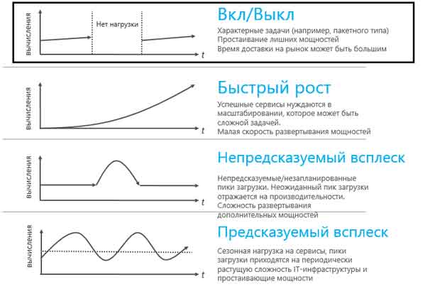 Сценарии использования облака