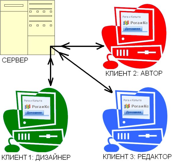 Пример организации совместной работы в SharePoint