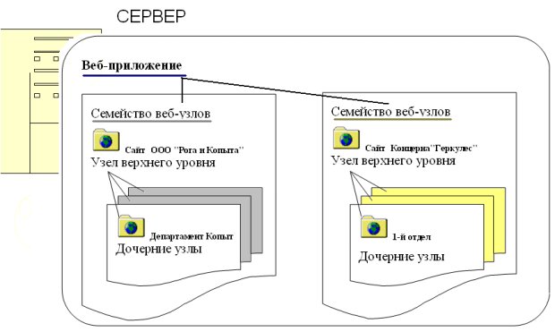 Иерархия веб-узлов SharePoint