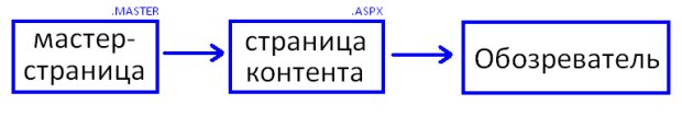 Схема тестирования мастер-страниц