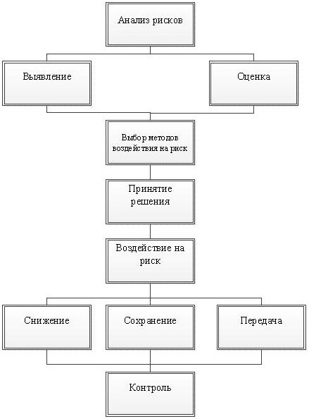  Общая схема управления риском