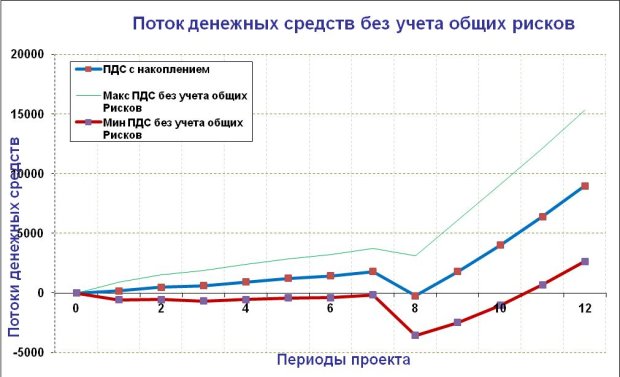  Форма отчета по коммерческим рискам проекта 