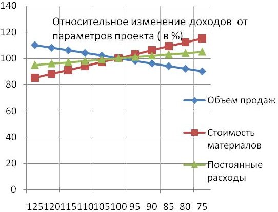  Графики по оценке чувствительности проекта к объему, цене материалов и прямым издержкам