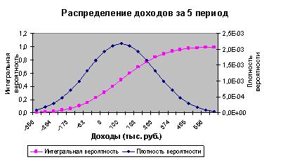  Диаграмма распределения доходов и оценки финансового риска 