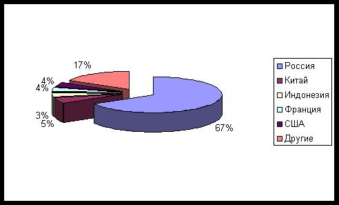 Структура аптечного рынка БАД по странам-производителям в первом полугодии 2004 г.