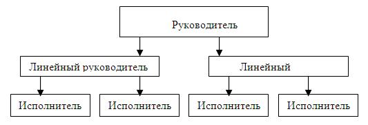  Линейная система управления 