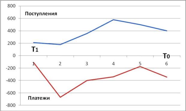 График поступлений и платежей