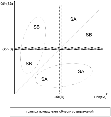  Выбор адреса источника по его области — промежуточная схема 