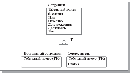 Иерархия наследования. Неполная категория